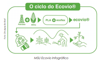 Consciência ambiental pode impulsionar bioplástico, que se ganhar escala reduz preço